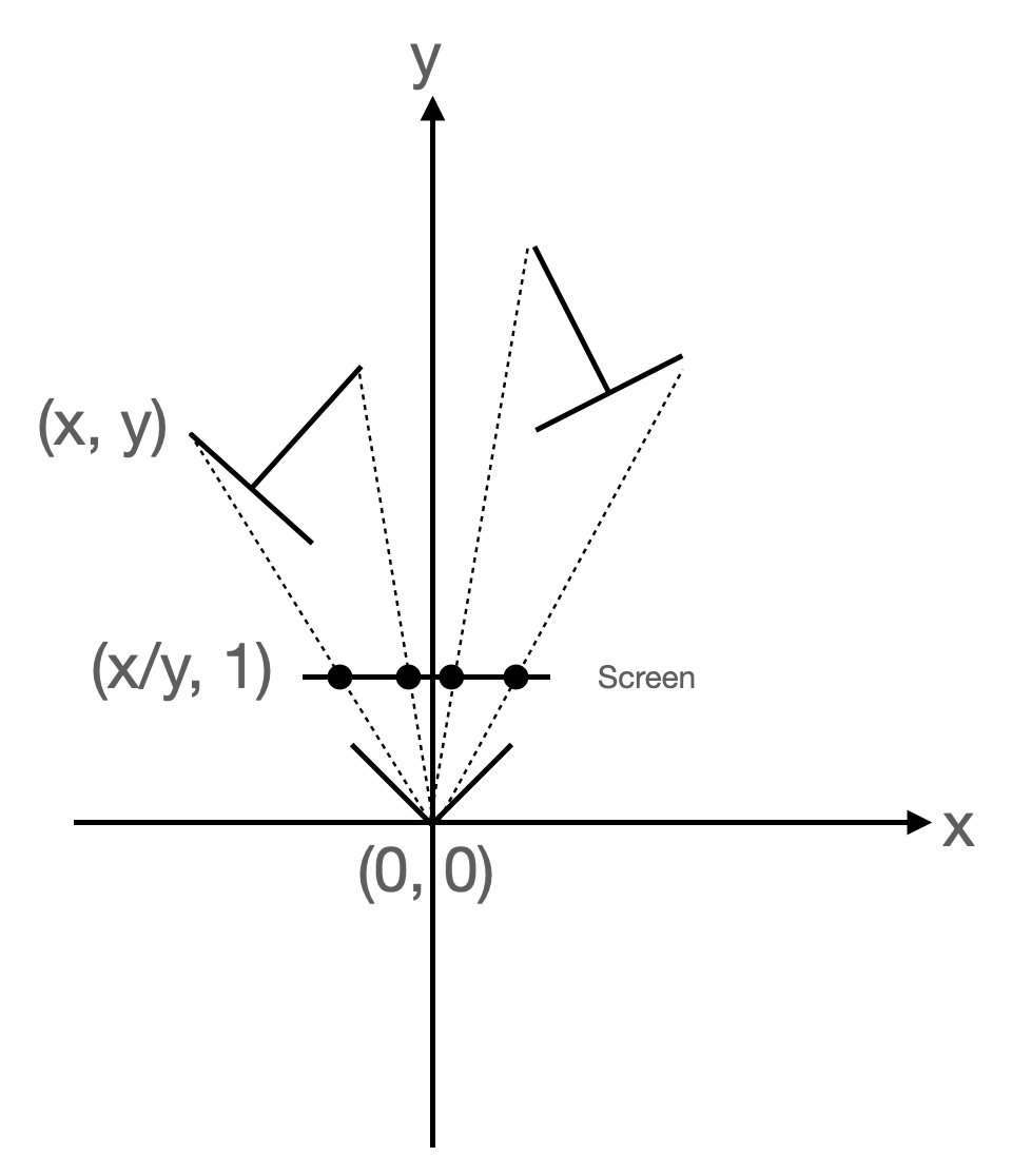 Dividing x and y by y to get perspective