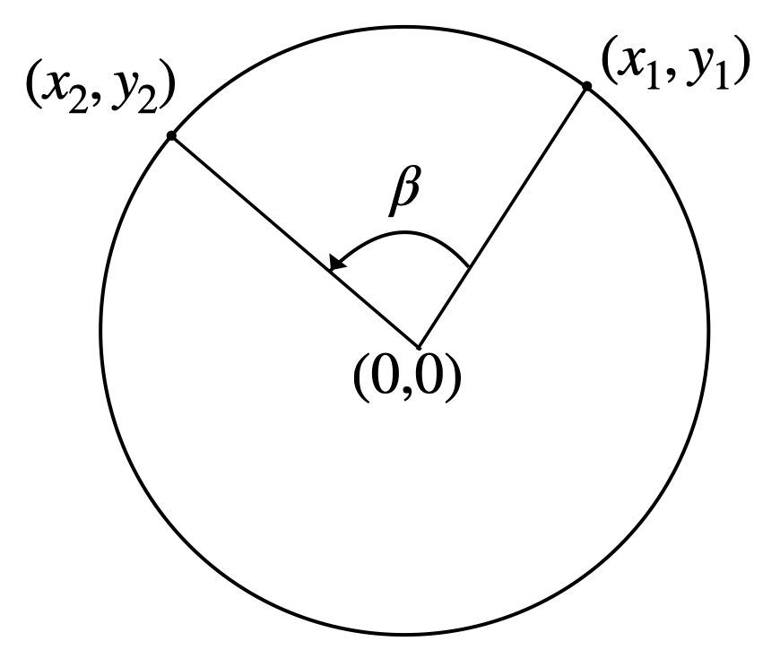 Rotating a point angle ß around 0,0