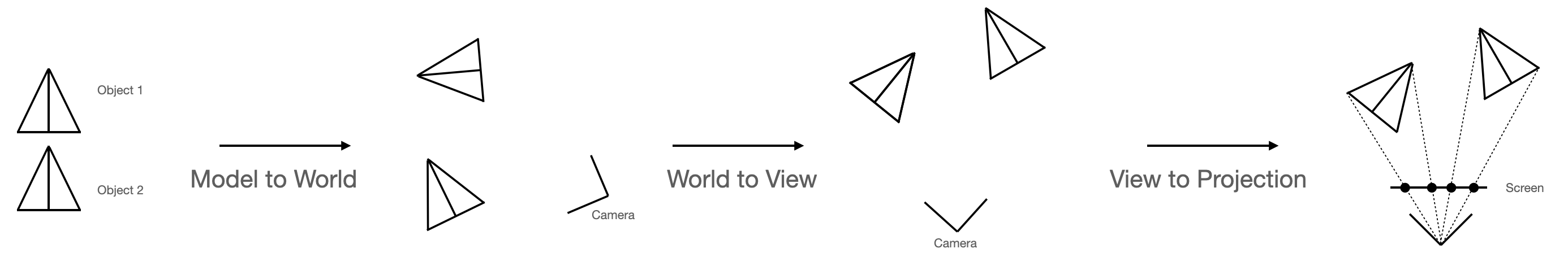 Translating two model objects to world, view, and perspective